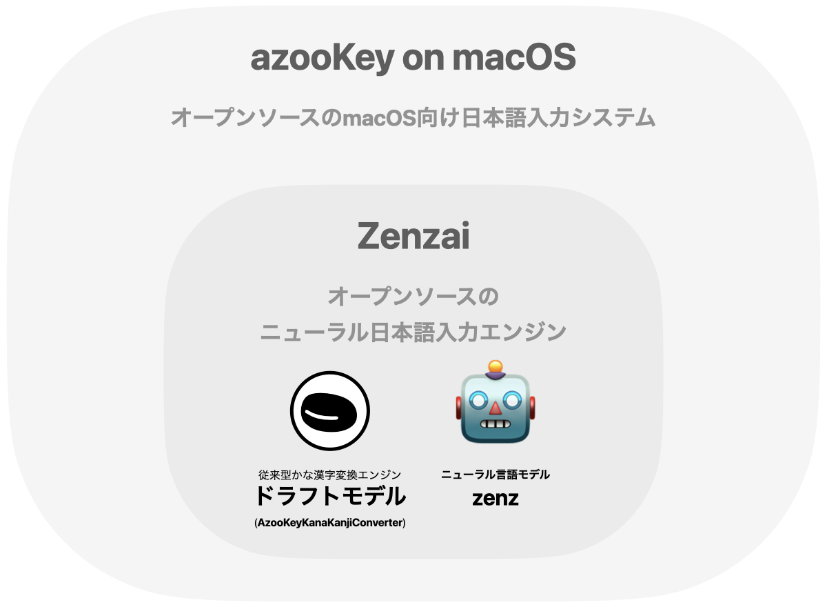 azooKey on macOS